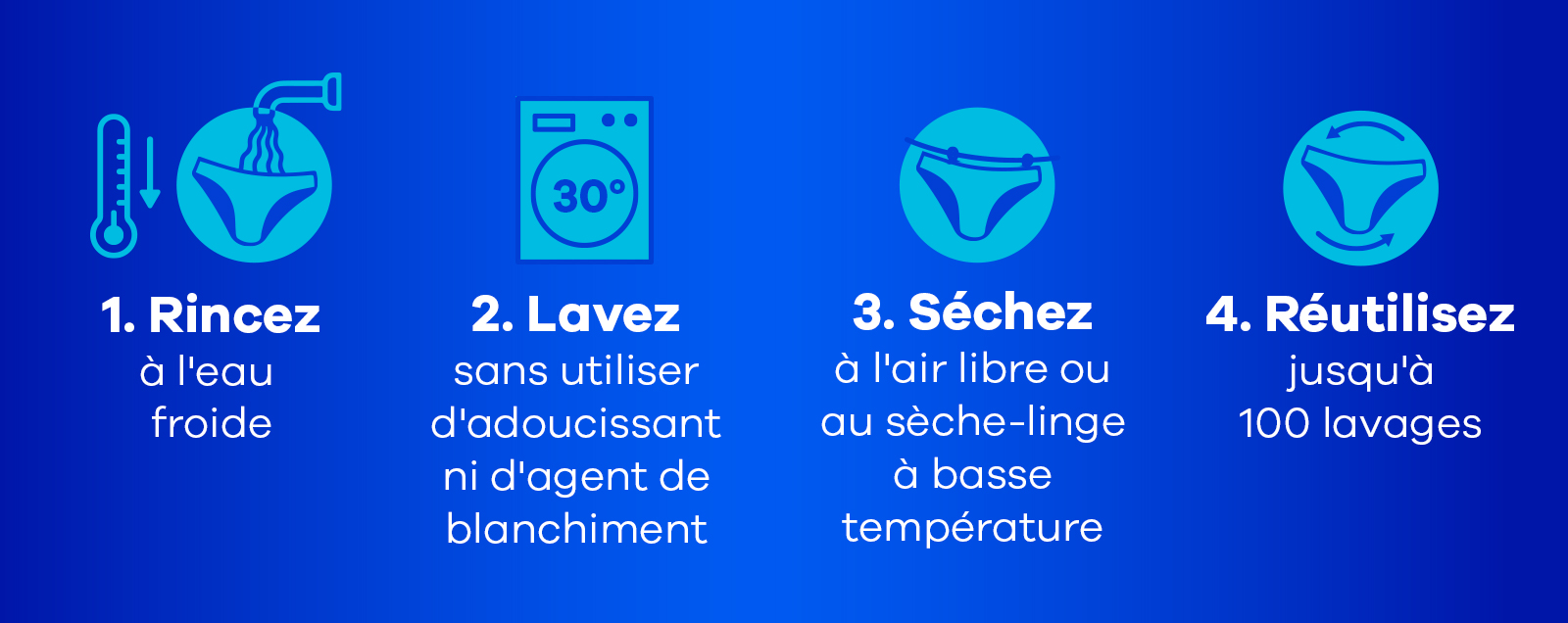 Laver les culottes menstruelles : 1. Rincez à l’eau froide, 2. Lavez sans utiliser d’adoucissant ni d’agent de blanchiment, 3. Séchez à l’air libre ou au sèche-linge à basse température, 4. Réutilisez jusqu‘à 100 lavages