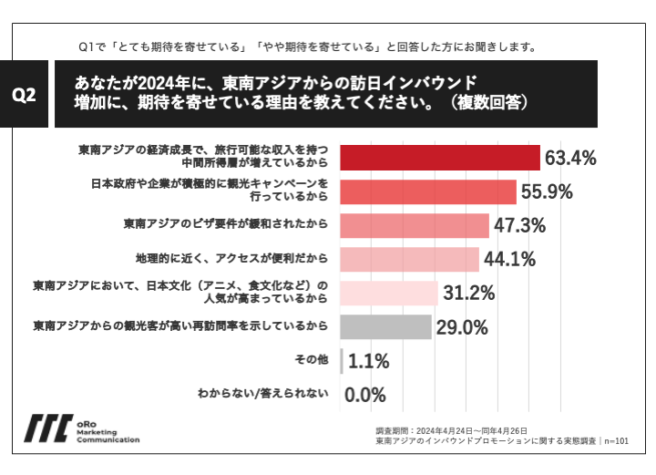 Q2.あなたが2024年に、東南アジアからの訪日インバウンド増加に、期待を寄せている理由を教えてください。