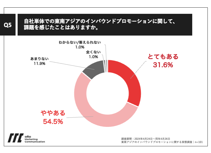 Q5.自社単体での東南アジアのインバウンドプロモーションに関して、課題を感じたことはありますか。