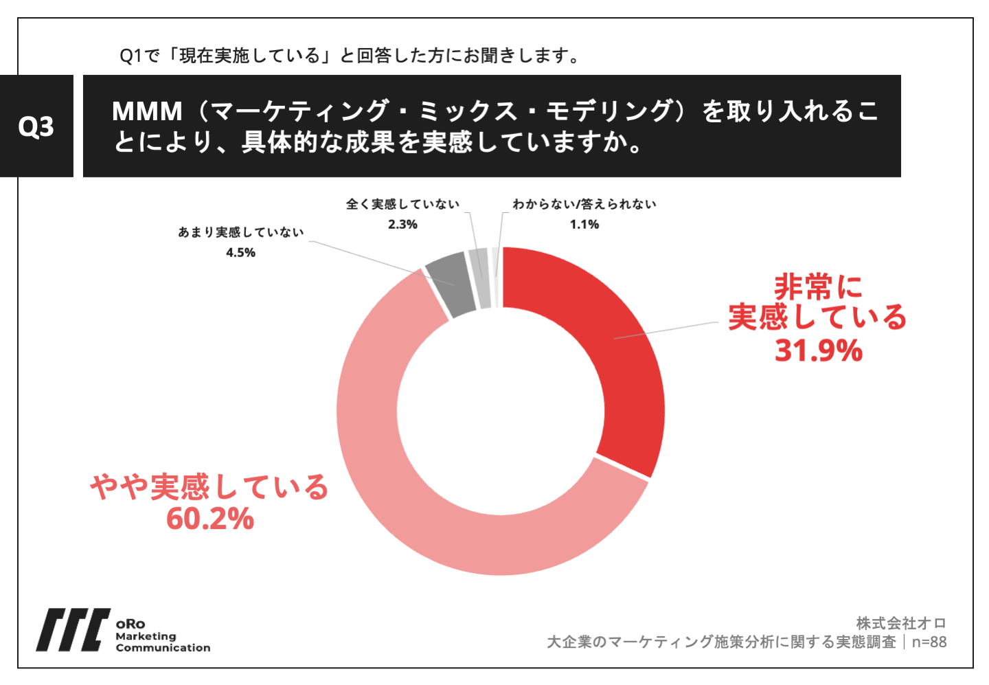 グラフ・サマリ 株式会社オロ様 大企業のマーケティング施策分析に関する実態調査 Q3