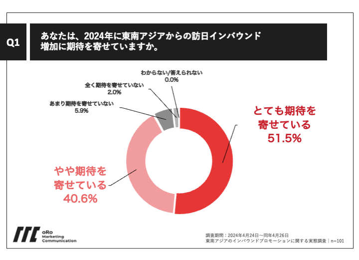 Q1.あなたは、2024年に、東南アジアからの訪日インバウンド増加に期待を寄せていますか。