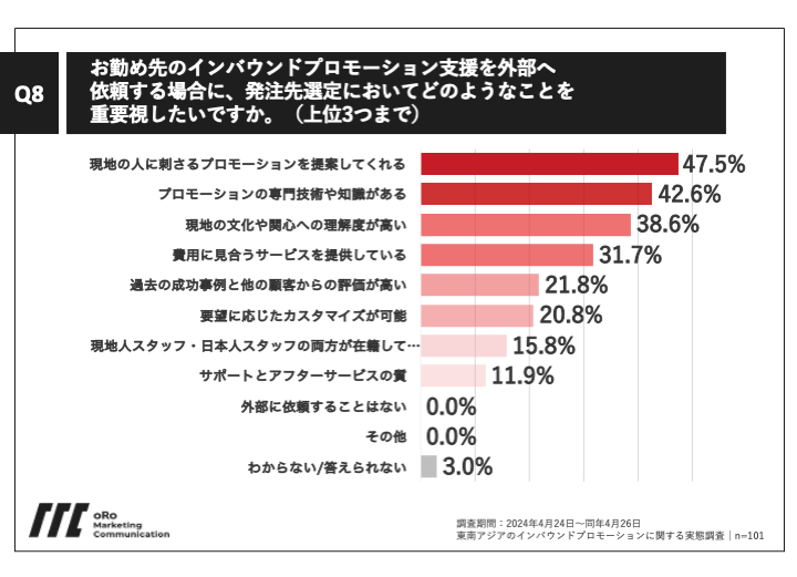 Q8.お勤め先のインバウンドプロモーション支援を外部へ依頼する場合に、発注先選定においてどのようなことを重要視したいですか。