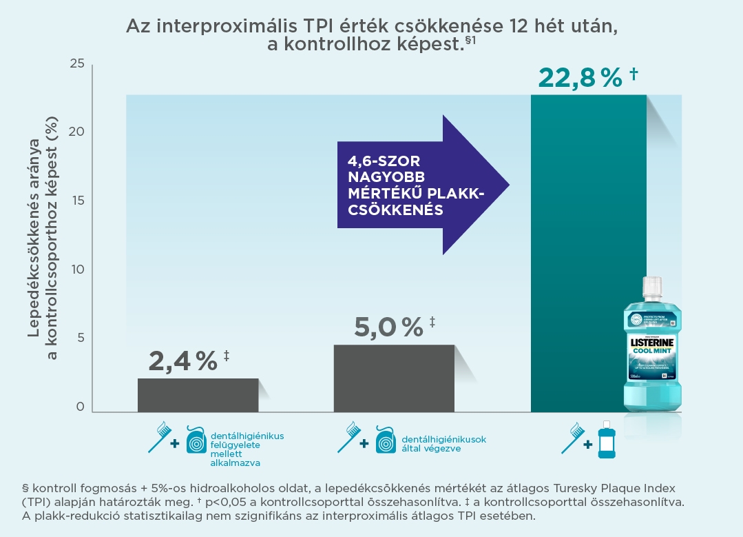 Az interproximális TPI érték csökkenése 12 hét után, a kontrollhoz képest