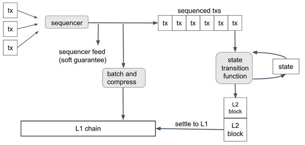 Life Cycle of an Arbitrum Transaction