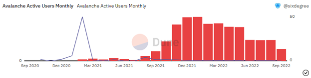 Monthly Active Users on Avalanche