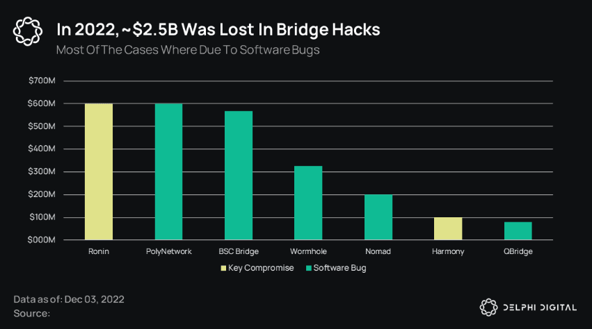 Dollar Amount Lost in Bridge Hacks (2022)