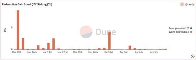 30 day redemption fees and amount claimed by LQTY stakers