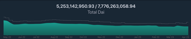 DAI supply graph via daistats.com 