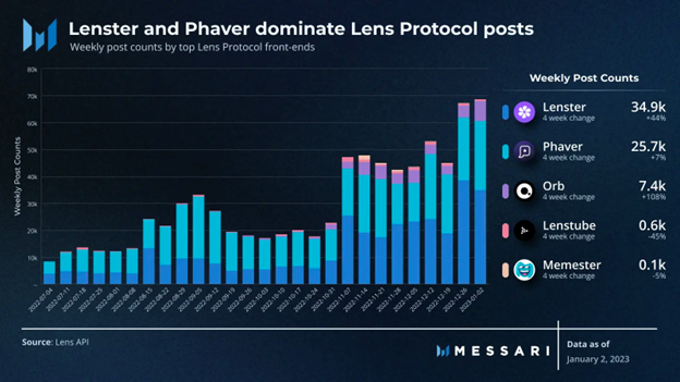 Weekly Post Counts of Lenster and Phaver