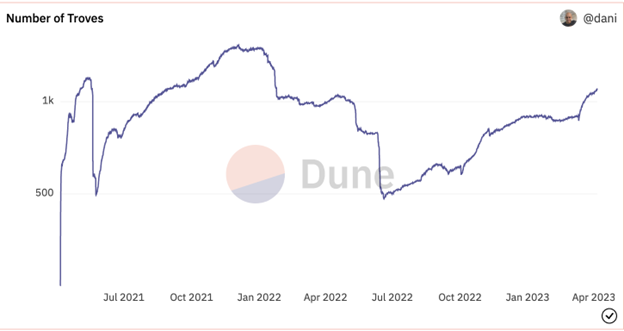   Open Troves over time