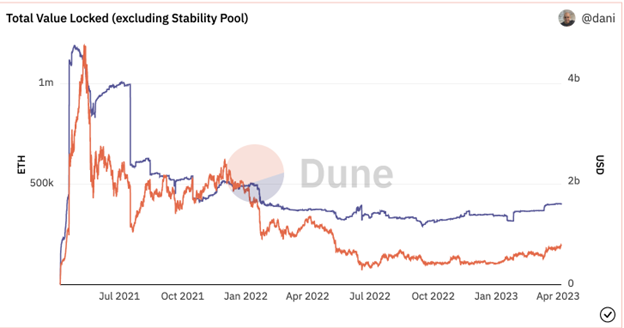 Deposits over time, ETH amount in blue and USD value in orange