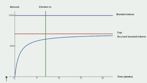 The Chicken Bonding Curve