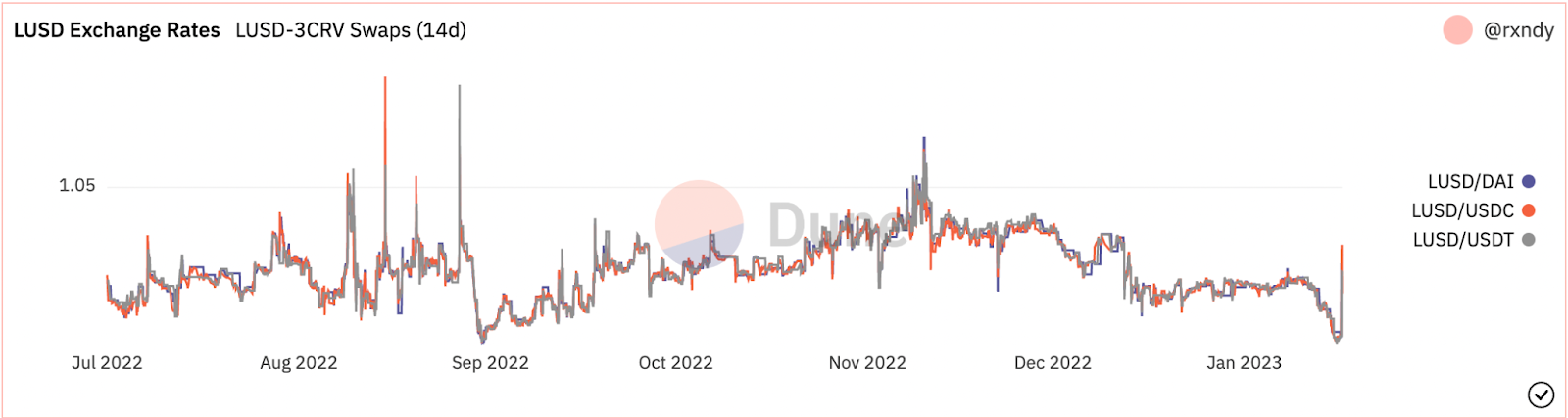 Note the smoothing of exchange rates from Q3→Q4