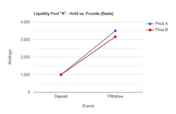 A.3 - Holding vs. Providing (Value Basis)