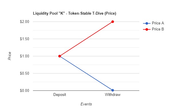 E.1 - Twin-Dive Price Changes