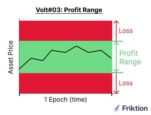 Volt #3: Profit Range