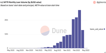 Chart 6: NFTfi Monthly Loan Volume (USD)