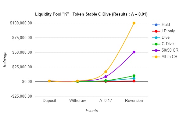 D.5 - Compression-Dive Reversion Comparison on a 50/50 or All-In Pico Bottom Trade