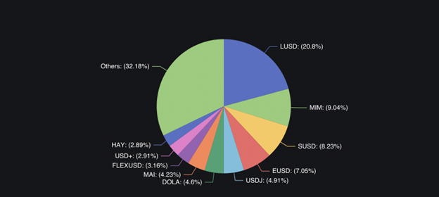 The Market Share of Crypto Asset-Backed Stablecoins (via DefiLlama)