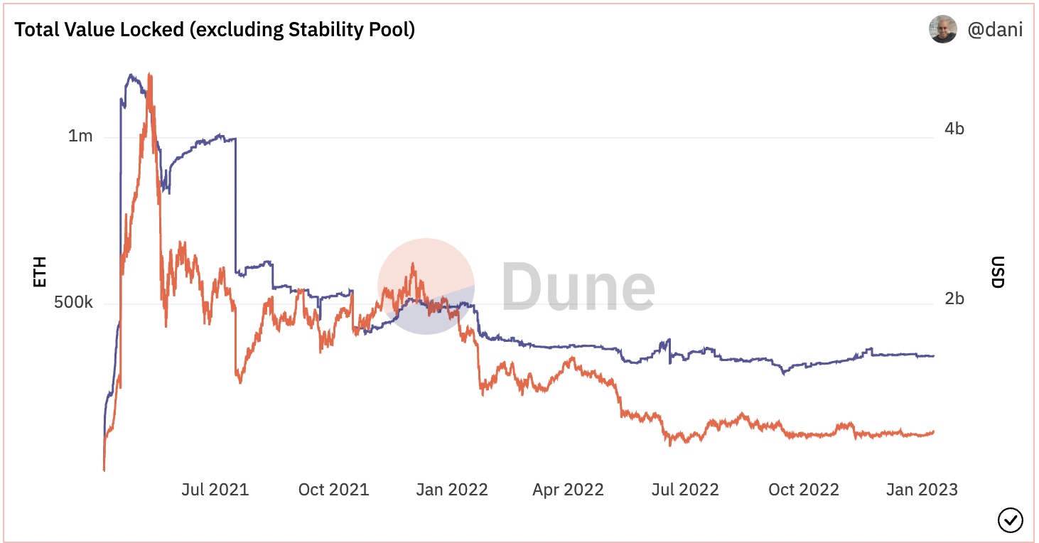 ETH TVL (blue) rose by 7% over Q4, as nearly 23,000 ETH flowed into troves