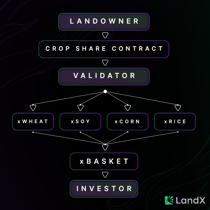 LandX's Infrastructure Graph