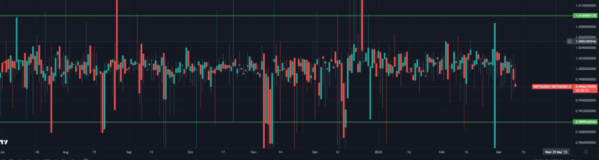 ETHUSDC (Ethereum) vs ETHUSDC (Avalanche)