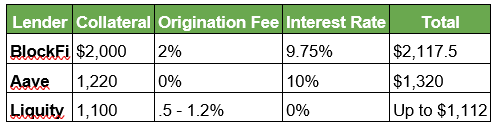 Terms for a One Year Stablecoin Loan (Collateral + Cost)