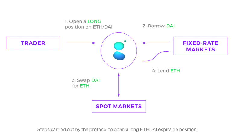 Opening an ETHDAI Position on Contango