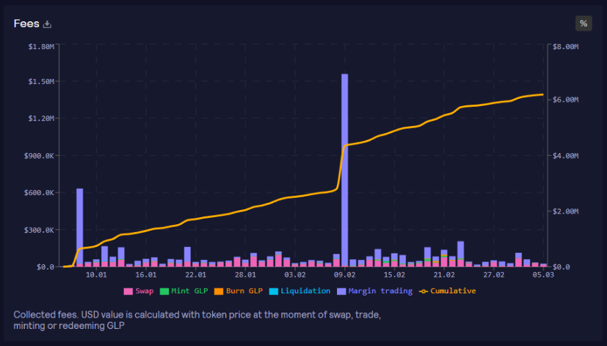 GMX Fees on Avalanche