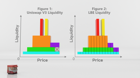 Liquidity Book's Liquidity, as Compared to Uniswap v3