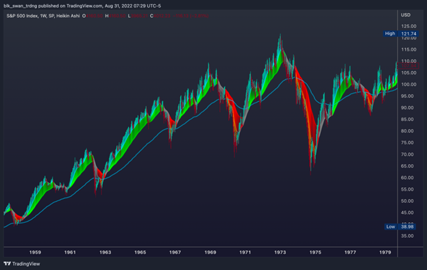 S&P 500 (1W Chart)