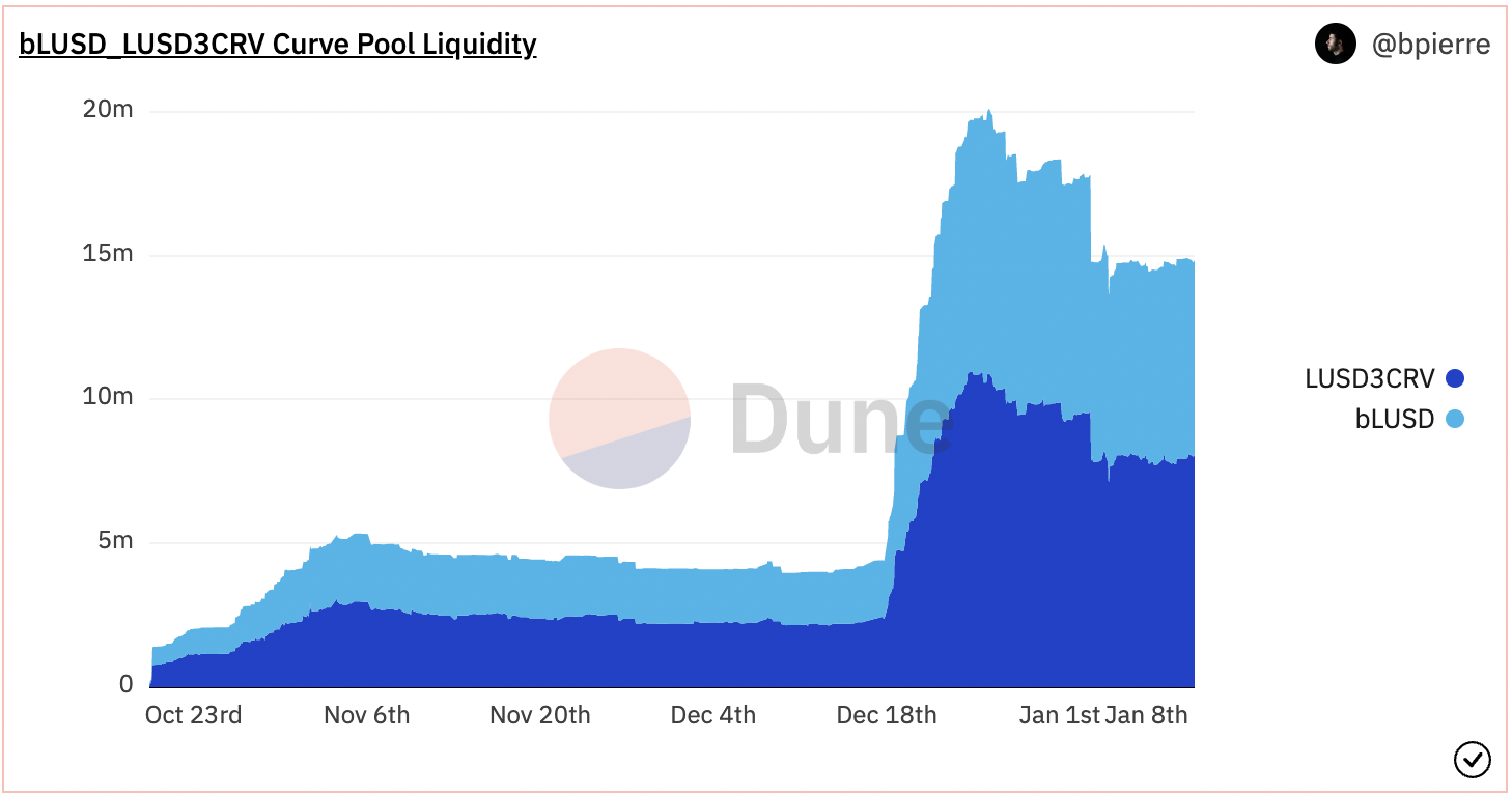 bLUSD_LUSD3CRV Curve Pool Liquidity