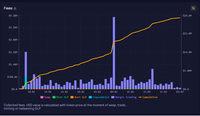 GMX Fees on Arbitrum