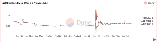 LUSD-3crv exchange rates over the past 90 days