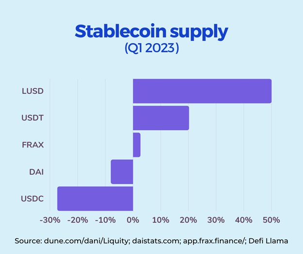 Supply of Different Stablecoins in Q1 of 2023