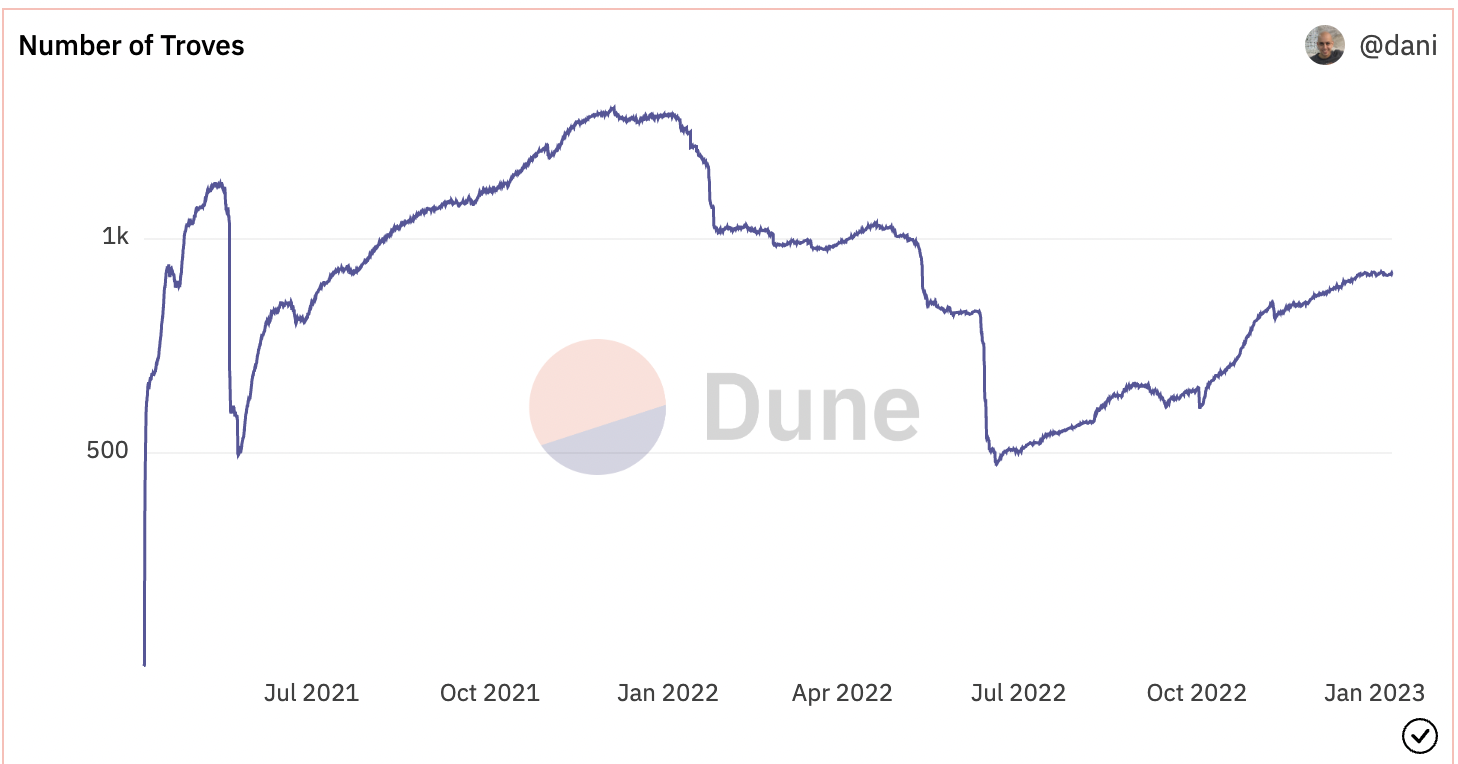 Active troves saw a 40% increase over Q4 closing in on pre-bear market levels