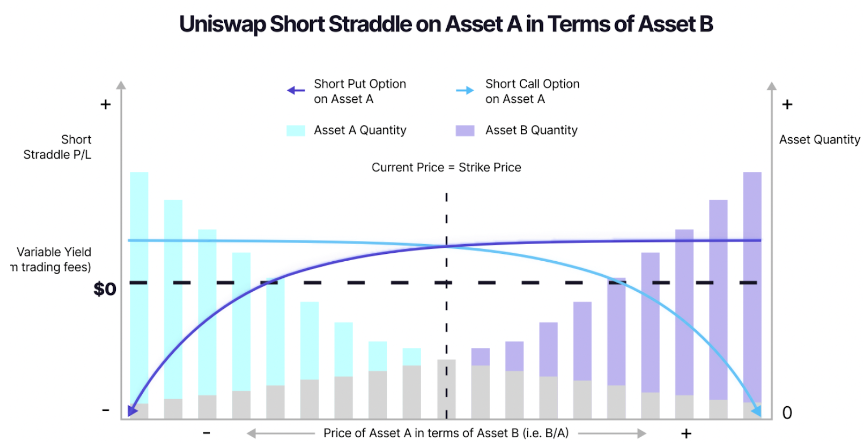 A Uniswap Short Straddle on GammaSwap