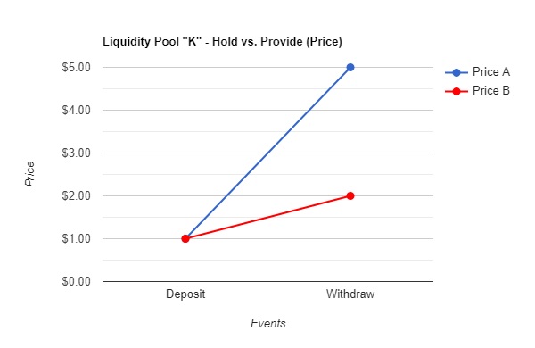 A.1 - Holding vs. Providing (Price)