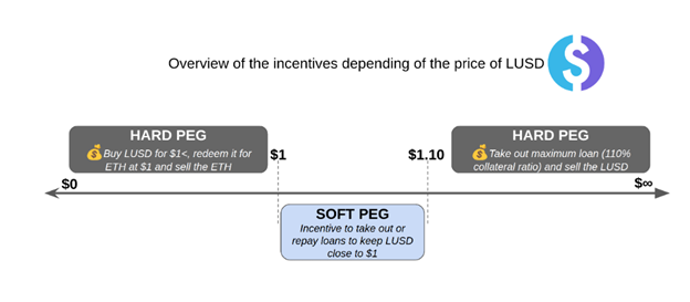 Incentives of the Peg Mechanism