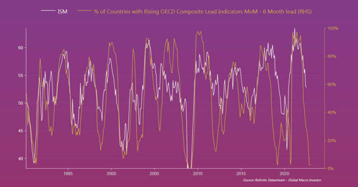 ISM + % of Countries with Rising OECD Composite Lead Indicators MoM