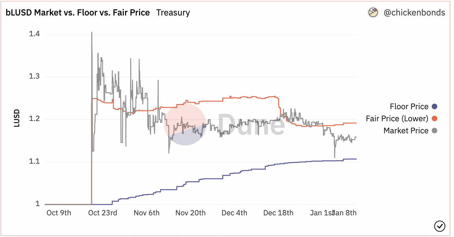 bLUSD Market vs. Floor vs. Fair Price