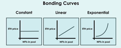 Chart 7: Various Bonding Curves