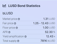 LUSD Bond Statistics