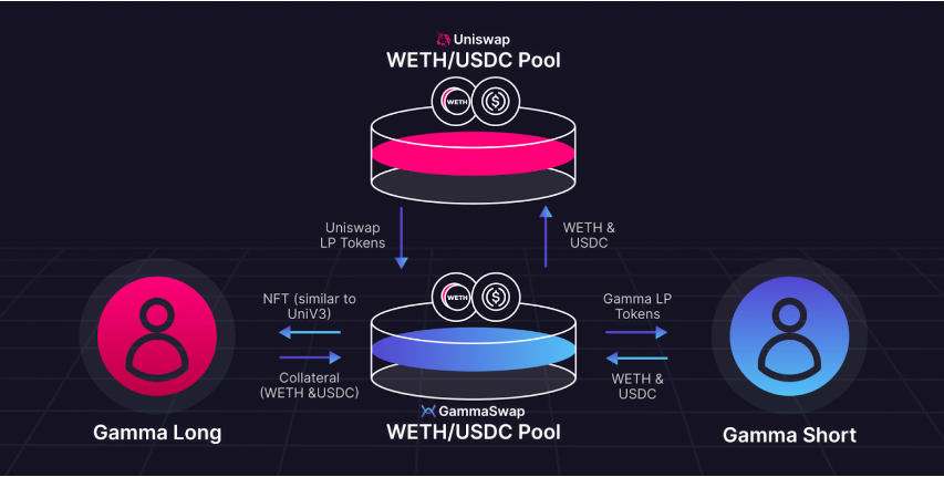 The WETH/USDC Pool on GammaSwap