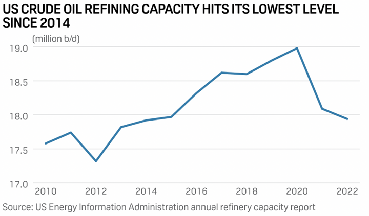 US Refining Capacity