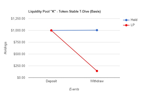 E.3 - Twin-Dive Basis Changes