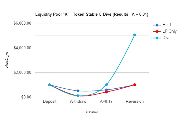 D.4 - Compression-Dive Reversion Comparison at A = $0.01