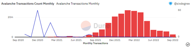 Monthly Transactions on Avalanche