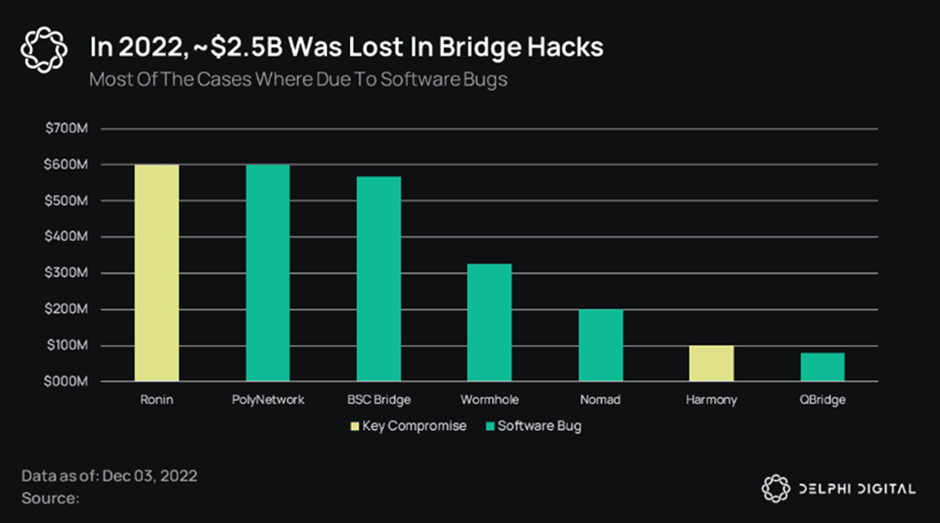 Amount Lost by Bridge Hacks