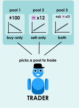 Chart 8: Various Pools a Trader can Interact With on SudoAMM